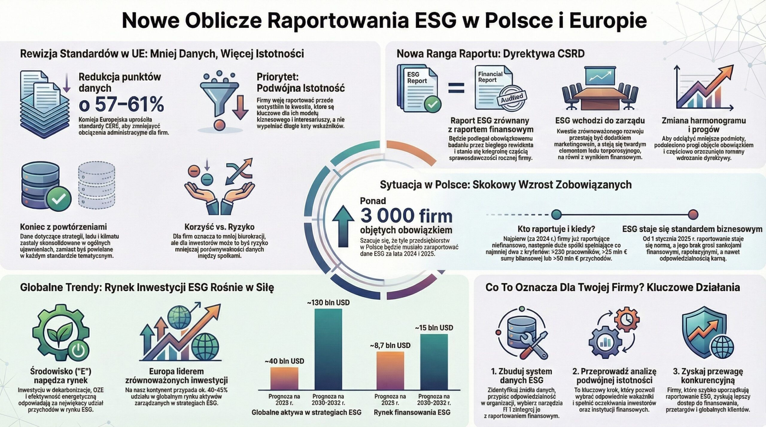 od regulacji do przewagi konkurencyjnej jak wykorzystać omnibus i csrd w strategii esg firmy